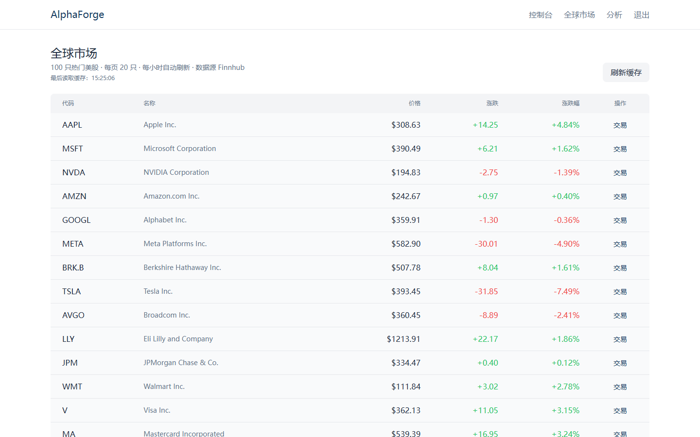 AlphaForge 全球市场页面截图